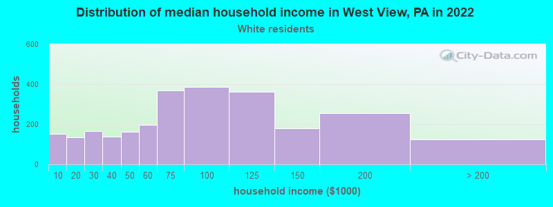 Distribution of median household income in West View, PA in 2022