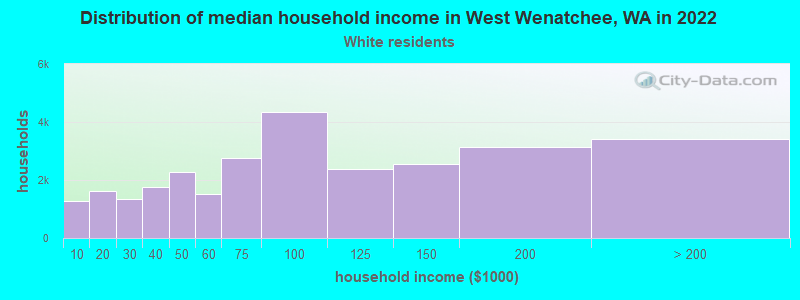 Distribution of median household income in West Wenatchee, WA in 2022