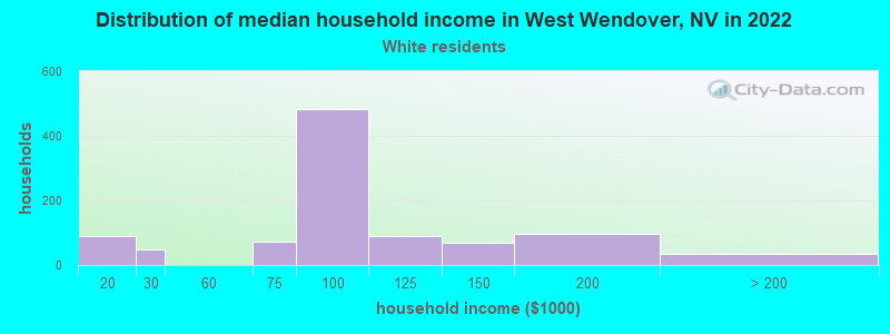 Distribution of median household income in West Wendover, NV in 2022