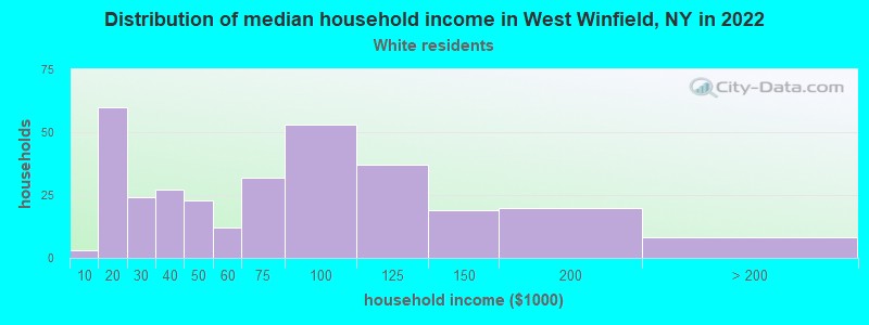 Distribution of median household income in West Winfield, NY in 2022