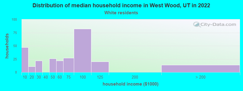 Distribution of median household income in West Wood, UT in 2022