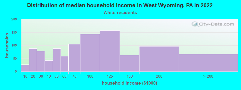 Distribution of median household income in West Wyoming, PA in 2022