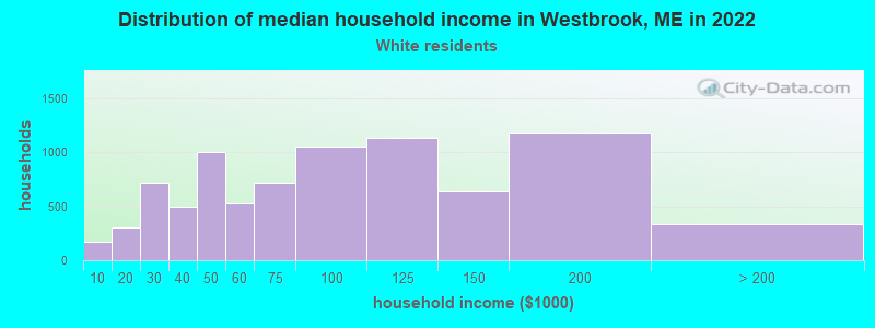 Distribution of median household income in Westbrook, ME in 2022