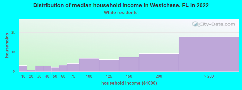 Distribution of median household income in Westchase, FL in 2022
