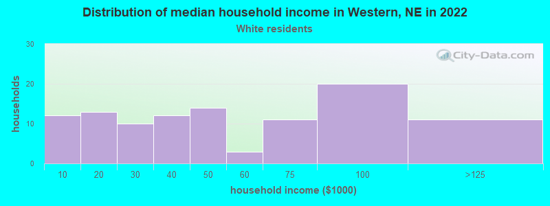 Distribution of median household income in Western, NE in 2022