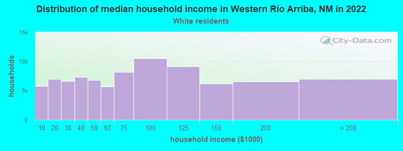 Distribution of median household income in Western Rio Arriba, NM in 2022
