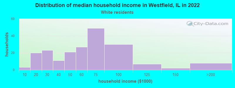 Distribution of median household income in Westfield, IL in 2022