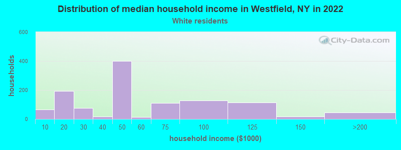 Distribution of median household income in Westfield, NY in 2022