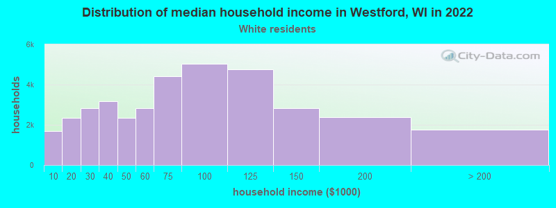 Distribution of median household income in Westford, WI in 2022
