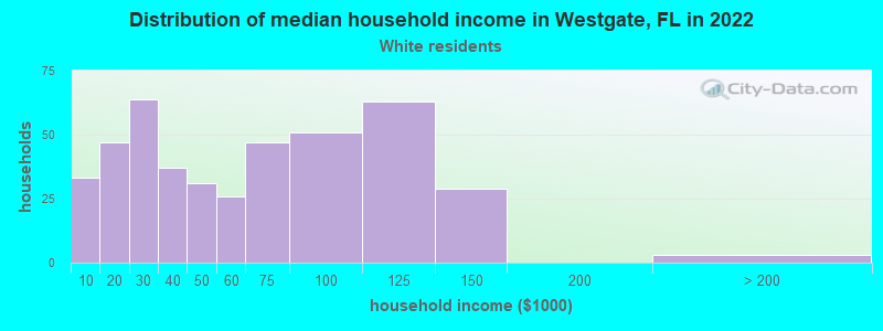 Distribution of median household income in Westgate, FL in 2022