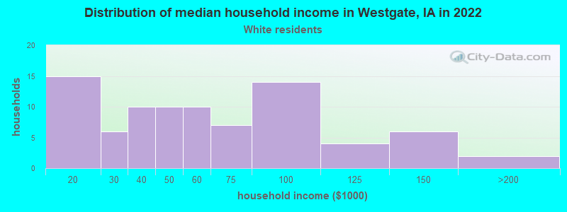 Distribution of median household income in Westgate, IA in 2022