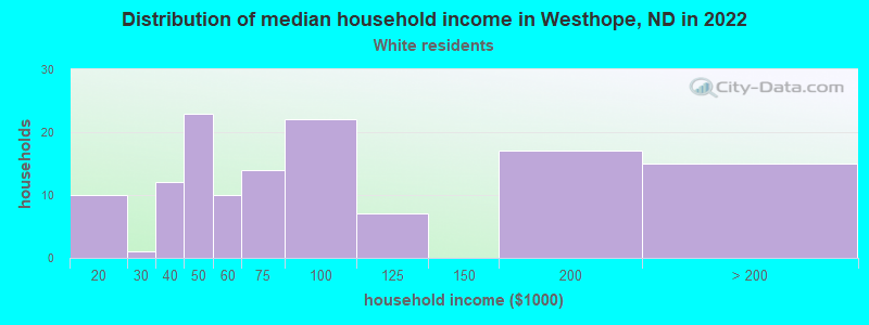 Distribution of median household income in Westhope, ND in 2022