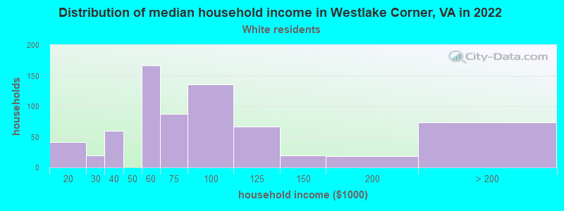 Distribution of median household income in Westlake Corner, VA in 2022