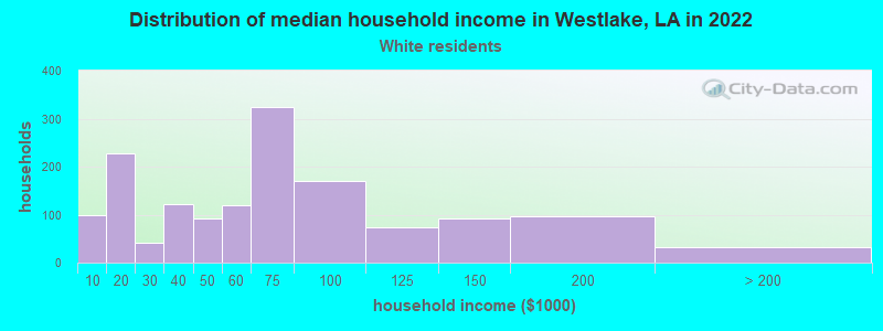 Distribution of median household income in Westlake, LA in 2022