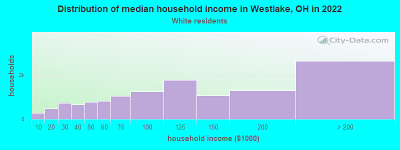 Distribution of median household income in Westlake, OH in 2022