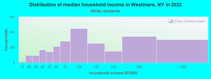 Distribution of median household income in Westmere, NY in 2022