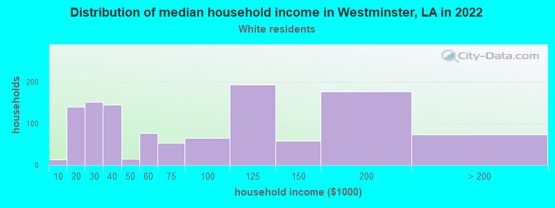 Distribution of median household income in Westminster, LA in 2022