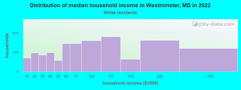 Distribution of median household income in Westminster, MD in 2022