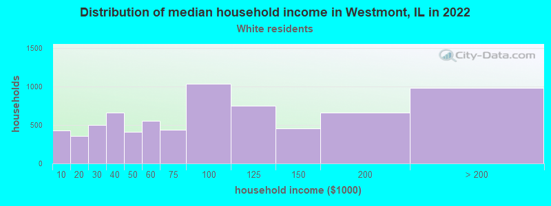 Distribution of median household income in Westmont, IL in 2022