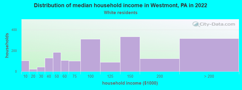 Distribution of median household income in Westmont, PA in 2022