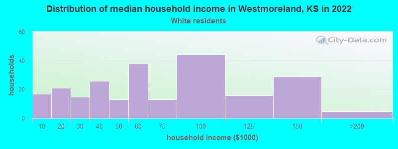 Distribution of median household income in Westmoreland, KS in 2022