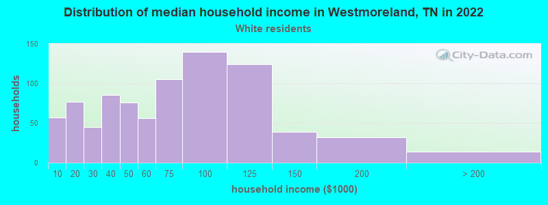 Distribution of median household income in Westmoreland, TN in 2022