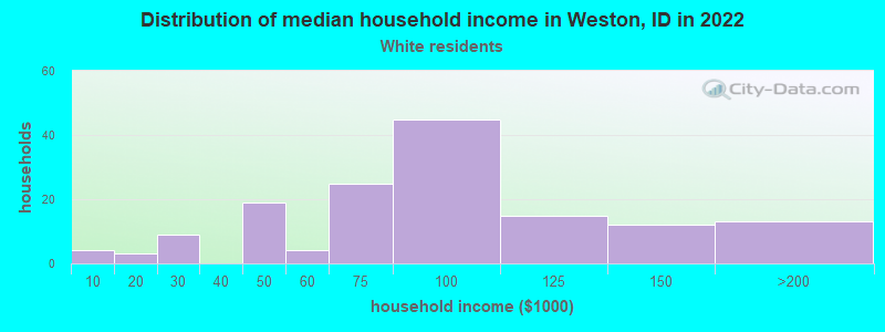 Distribution of median household income in Weston, ID in 2022