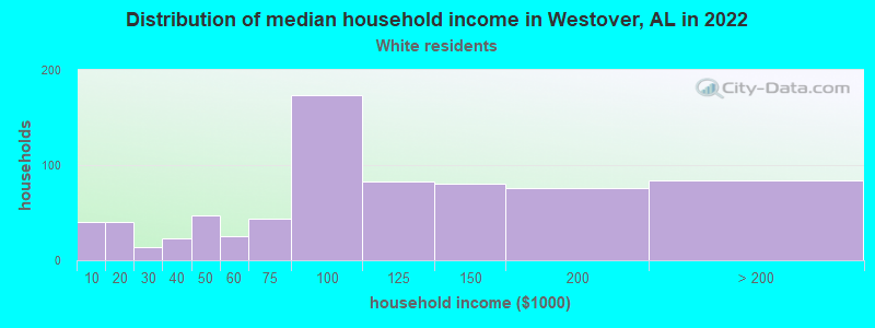 Distribution of median household income in Westover, AL in 2022