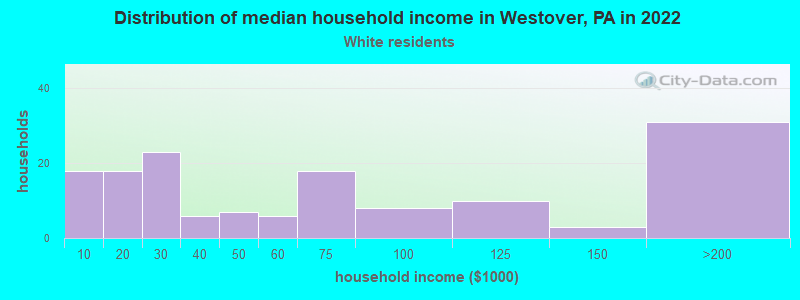 Distribution of median household income in Westover, PA in 2022