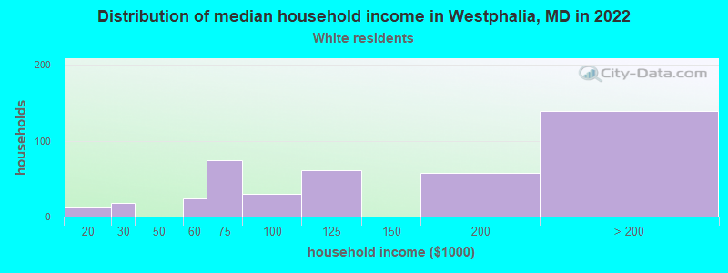 Distribution of median household income in Westphalia, MD in 2022