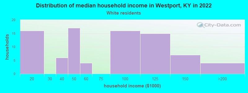 Distribution of median household income in Westport, KY in 2022