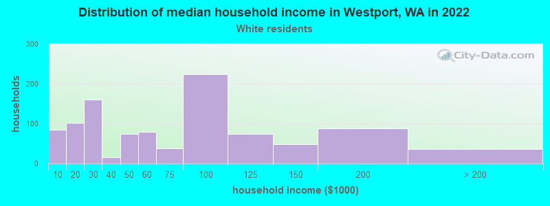 Distribution of median household income in Westport, WA in 2022