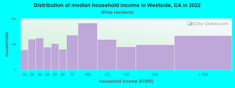 Distribution of median household income in Westside, CA in 2022