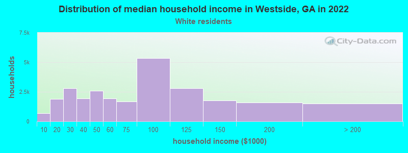 Distribution of median household income in Westside, GA in 2022