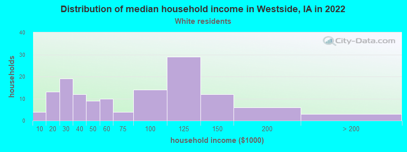 Distribution of median household income in Westside, IA in 2022