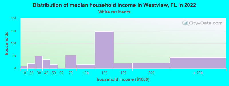 Distribution of median household income in Westview, FL in 2022