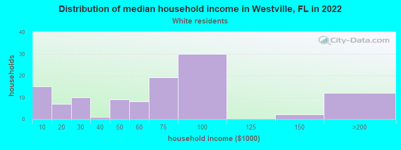Distribution of median household income in Westville, FL in 2022
