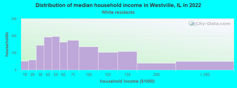 Distribution of median household income in Westville, IL in 2022