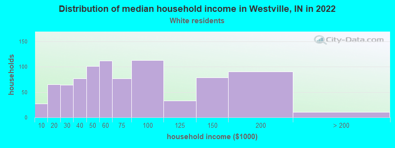 Distribution of median household income in Westville, IN in 2022