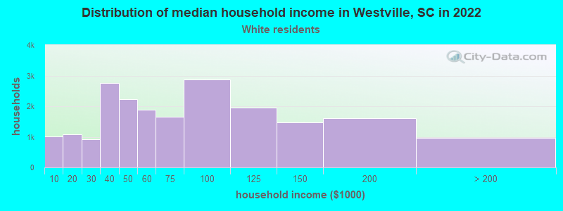 Distribution of median household income in Westville, SC in 2022