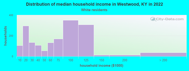 Distribution of median household income in Westwood, KY in 2022