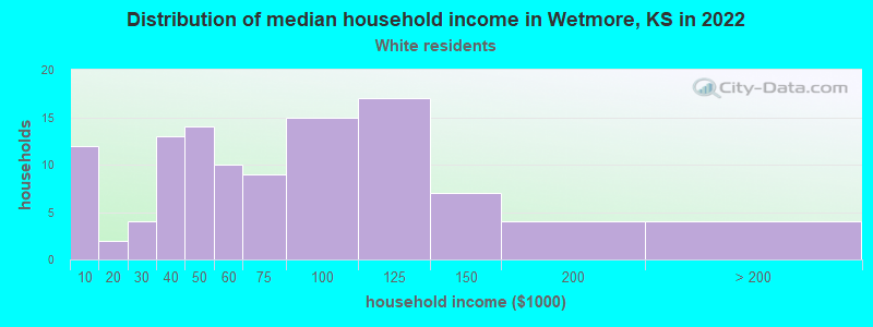 Distribution of median household income in Wetmore, KS in 2022
