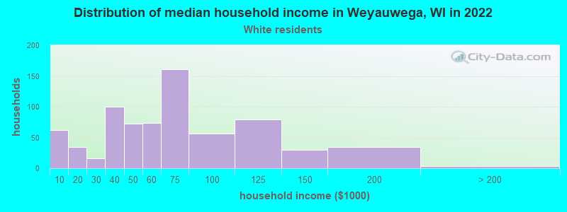 Distribution of median household income in Weyauwega, WI in 2022