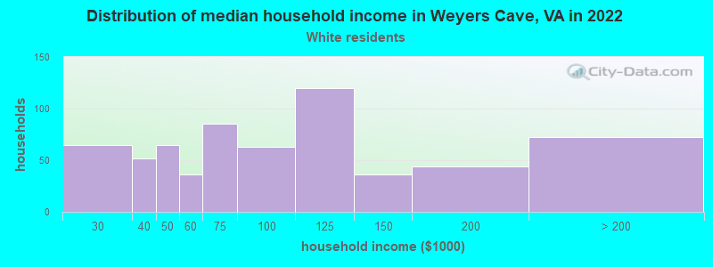 Distribution of median household income in Weyers Cave, VA in 2022