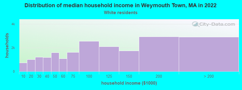 Distribution of median household income in Weymouth Town, MA in 2022