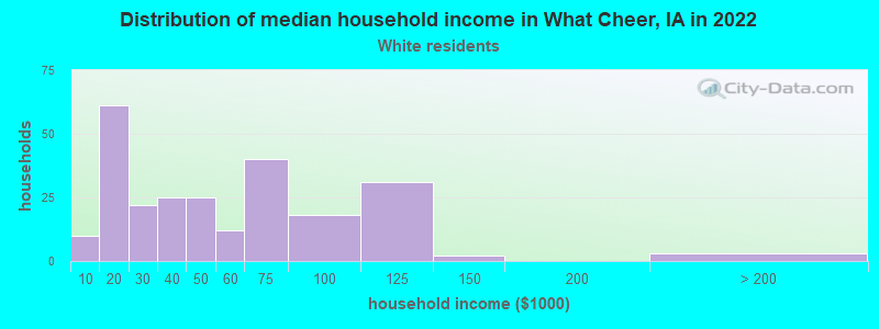 Distribution of median household income in What Cheer, IA in 2022