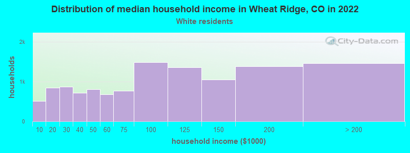 Distribution of median household income in Wheat Ridge, CO in 2022