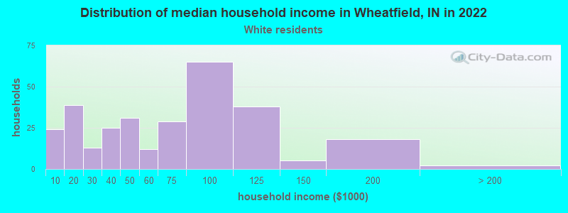 Distribution of median household income in Wheatfield, IN in 2022