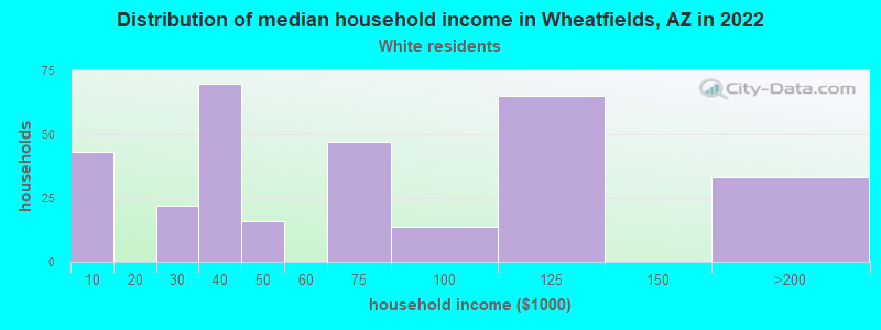 Distribution of median household income in Wheatfields, AZ in 2022