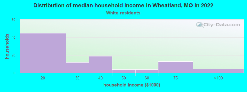 Distribution of median household income in Wheatland, MO in 2022